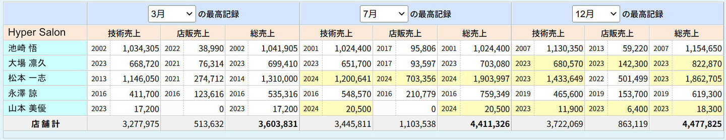 あなたの最高記録