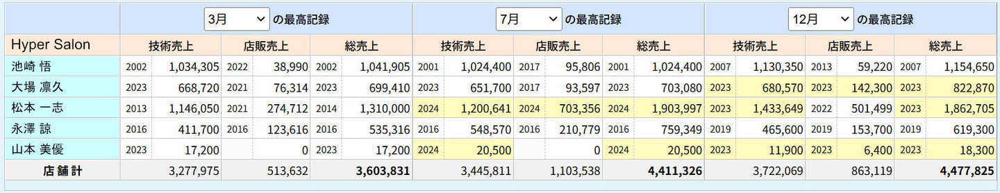 あなたの最高記録