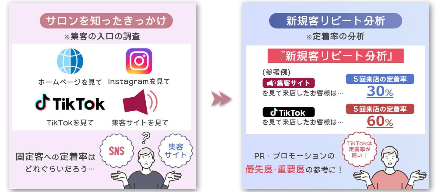 美容室・美容院のPOSレジ・セルフレジ・電子カルテ Salon de Net(サロンドネット)新規客リピート分析の活用で、来店動機毎の定着率が分析可能に