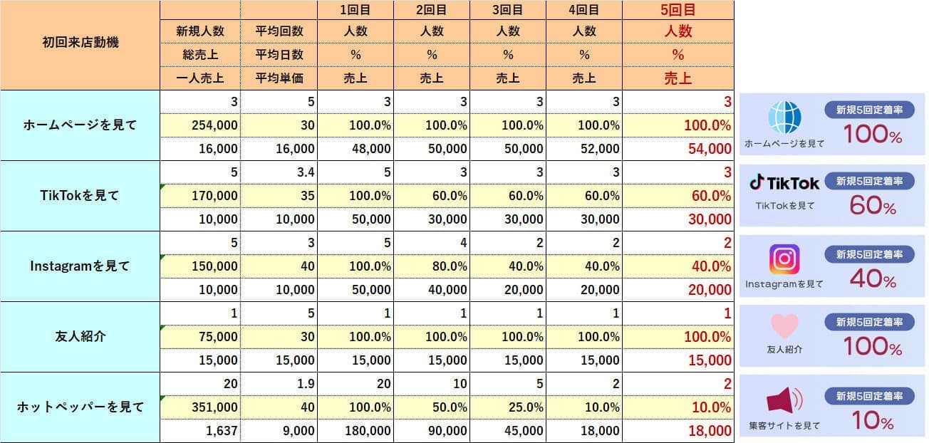 美容室・美容院のPOSレジ・セルフレジ・電子カルテ Salon de Net(サロンドネット)新規客リピート分析