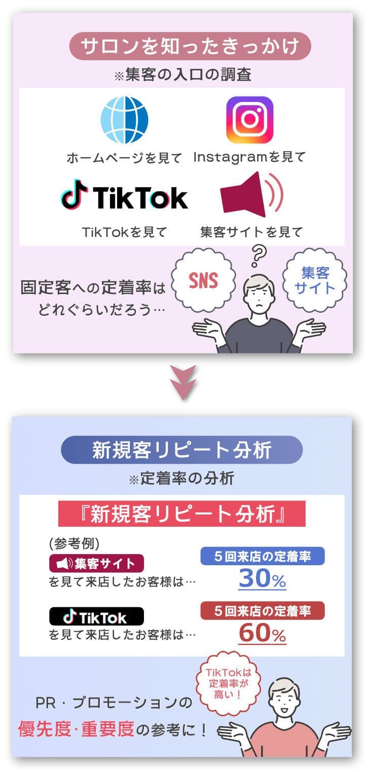 美容室・美容院のPOSレジ・セルフレジ・電子カルテ Salon de Net(サロンドネット)新規客リピート分析の活用で、来店動機毎の定着率が分析可能に