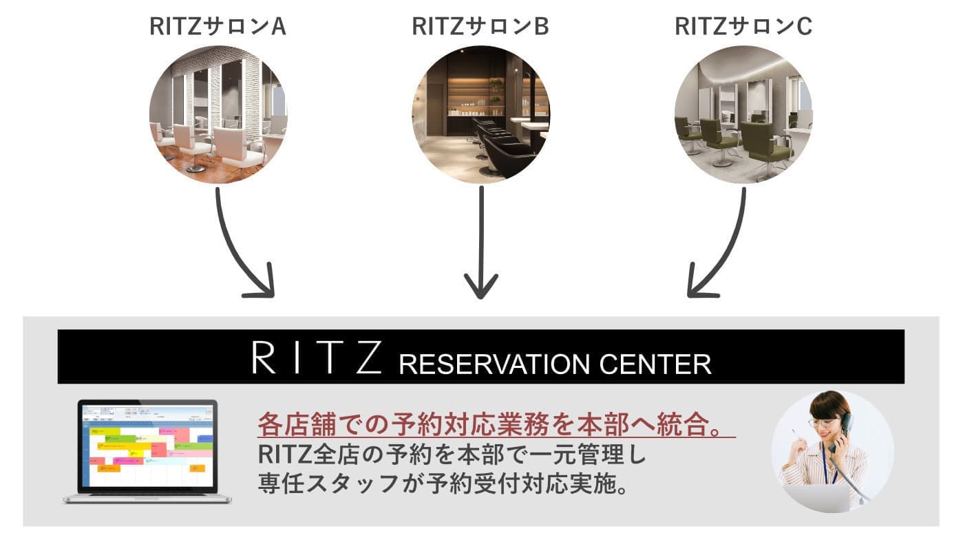 美容室・美容院のPOSレジ・セルフレジ・電子カルテ Salon de Net(サロンドネット) RITZ リザベーションセンター イメージ画像