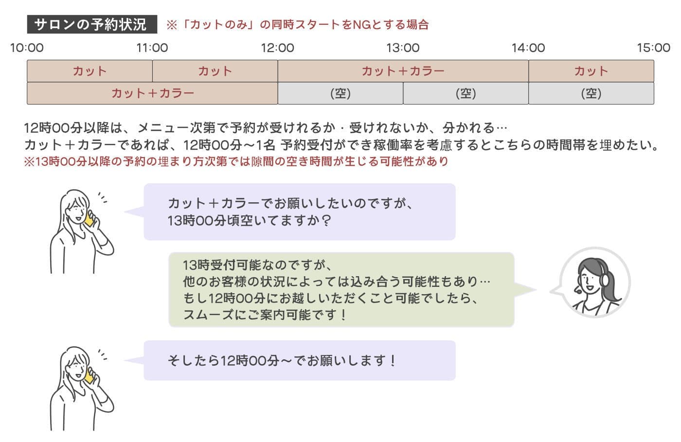 美容室・美容院のPOSレジ・セルフレジ・電子カルテ Salon de Net（サロンドネット）RITZ 代官山 予約稼働率のコントロール