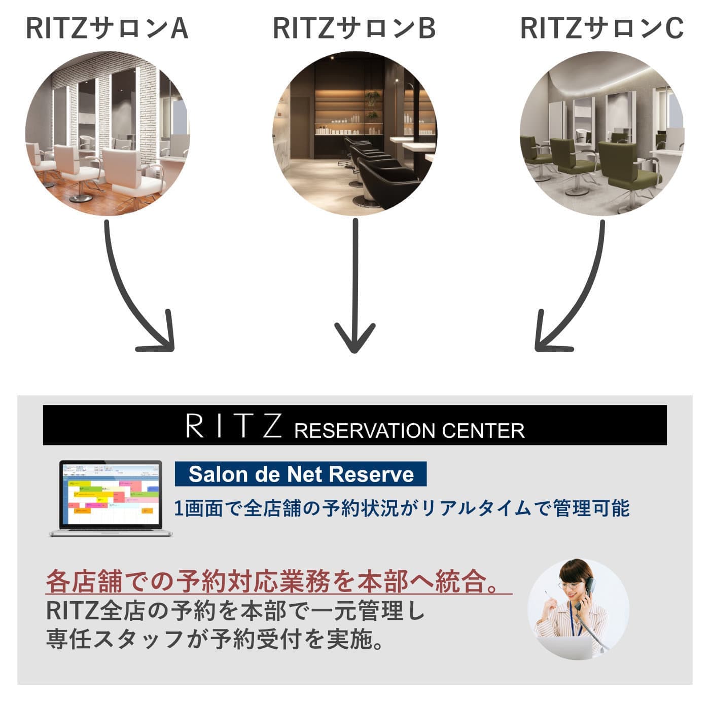 美容室・美容院のPOSレジ・セルフレジ・電子カルテ Salon de Net(サロンドネット) RITZ リザベーションセンター イメージ画像