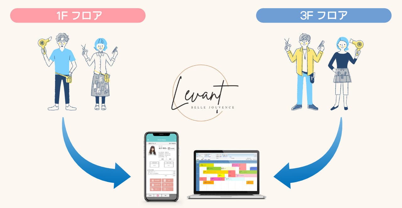 入谷・鶯谷 美容室 LEVANT(ルヴァン) 各フロアから共通のPOS情報へアクセス・同期