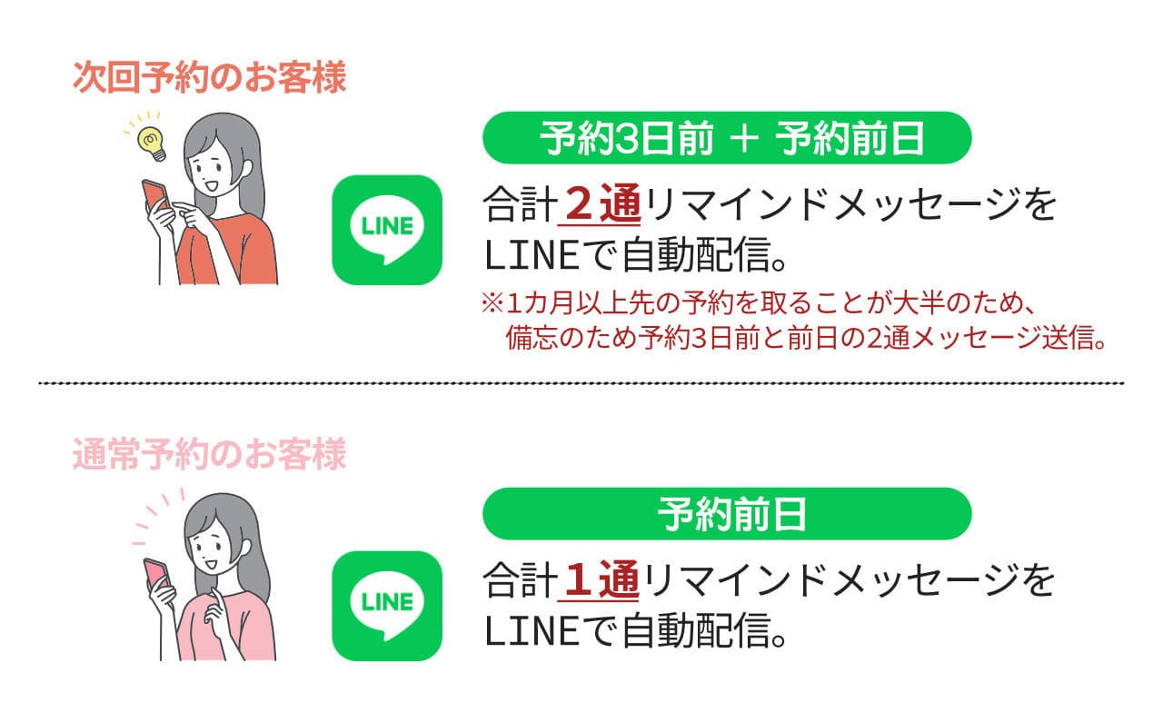 入谷・鶯谷 美容室 LEVANT LINE公式アカウント メッセージ配信の活用